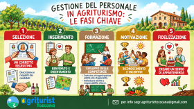 Ricerca, gestione e valorizzazione del personale in agriturismo: al via il nuovo percorso formativo di Agriturist Toscana.